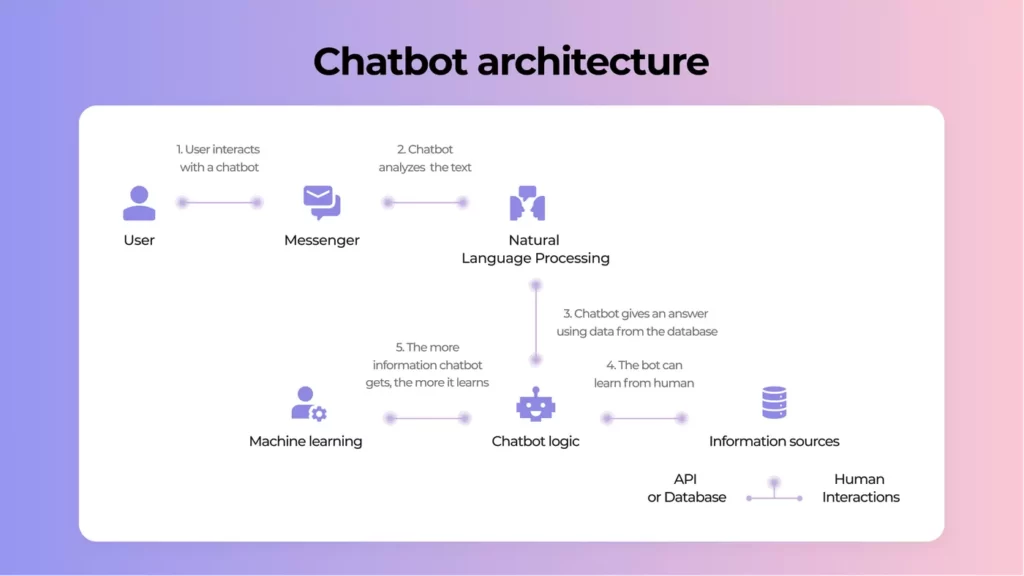 A chatbot architecture functioning