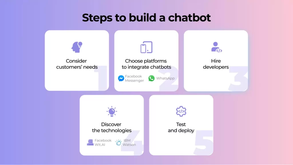 Steps to build a chatbot